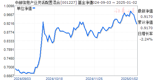 今日最新净值解读，全面剖析001227基金净值查询